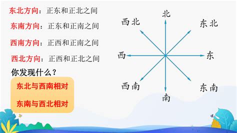 东北是什么方位|东南，西南，西北，东北方向各指方位角多少度